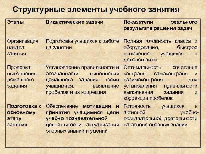 Структурные элементы учебного занятия Этапы Дидактические задачи Организация начала занятия Подготовка учащихся к работе