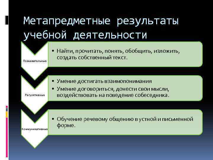 Метапредметные результаты учебной деятельности Познавательные Регулятивные Коммуникативные • Найти, прочитать, понять, обобщить, изложить, создать