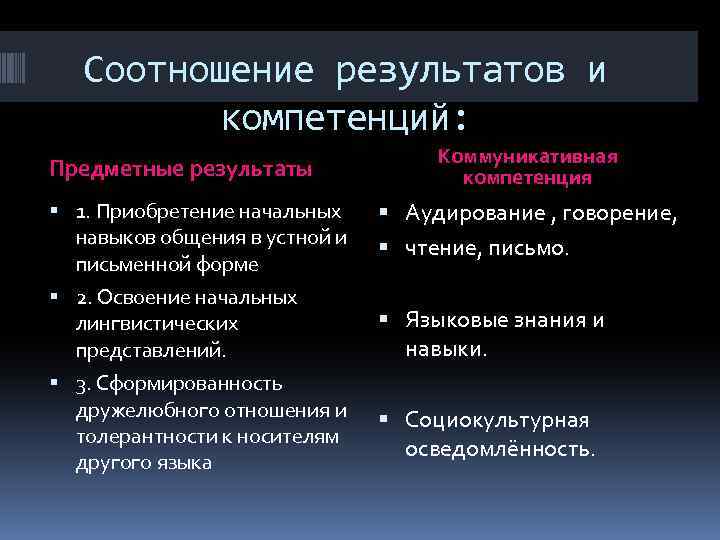 Соотношение результатов и компетенций: Предметные результаты 1. Приобретение начальных навыков общения в устной и