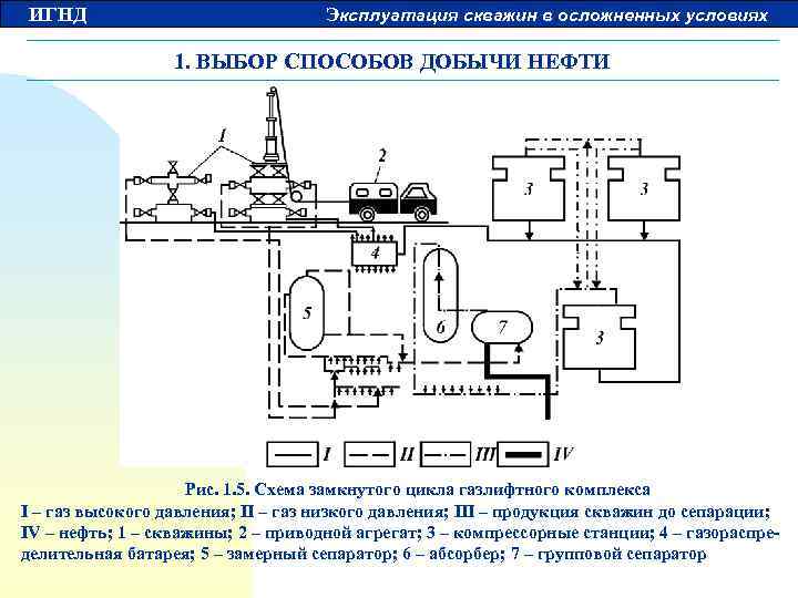 ИГНД Эксплуатация скважин в осложненных условиях 1. ВЫБОР СПОСОБОВ ДОБЫЧИ НЕФТИ Рис. 1. 5.