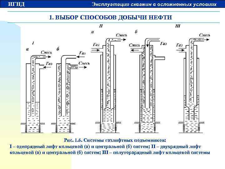 ИГНД Эксплуатация скважин в осложненных условиях 1. ВЫБОР СПОСОБОВ ДОБЫЧИ НЕФТИ Рис. 1. 6.