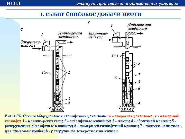 ИГНД Эксплуатация скважин в осложненных условиях 1. ВЫБОР СПОСОБОВ ДОБЫЧИ НЕФТИ Рис. 1. 7