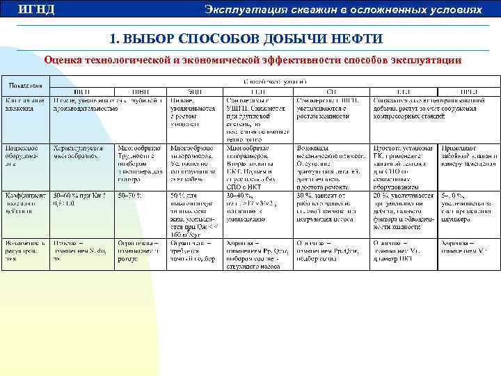 ИГНД Эксплуатация скважин в осложненных условиях 1. ВЫБОР СПОСОБОВ ДОБЫЧИ НЕФТИ Оценка технологической и