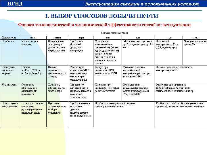 ИГНД Эксплуатация скважин в осложненных условиях 1. ВЫБОР СПОСОБОВ ДОБЫЧИ НЕФТИ Оценка технологической и