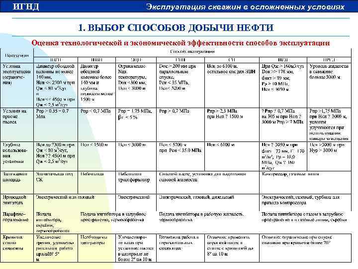 ИГНД Эксплуатация скважин в осложненных условиях 1. ВЫБОР СПОСОБОВ ДОБЫЧИ НЕФТИ Оценка технологической и