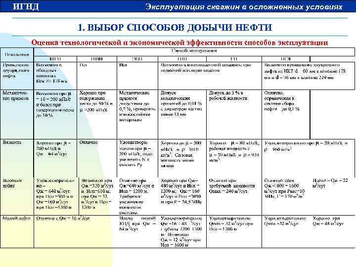 ИГНД Эксплуатация скважин в осложненных условиях 1. ВЫБОР СПОСОБОВ ДОБЫЧИ НЕФТИ Оценка технологической и