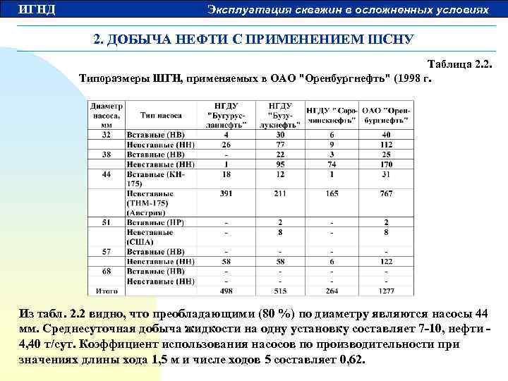 ИГНД Эксплуатация скважин в осложненных условиях 2. ДОБЫЧА НЕФТИ С ПРИМЕНЕНИЕМ ШСНУ Таблица 2.