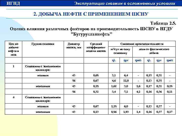 ИГНД Эксплуатация скважин в осложненных условиях 2. ДОБЫЧА НЕФТИ С ПРИМЕНЕНИЕМ ШСНУ Таблица 2.