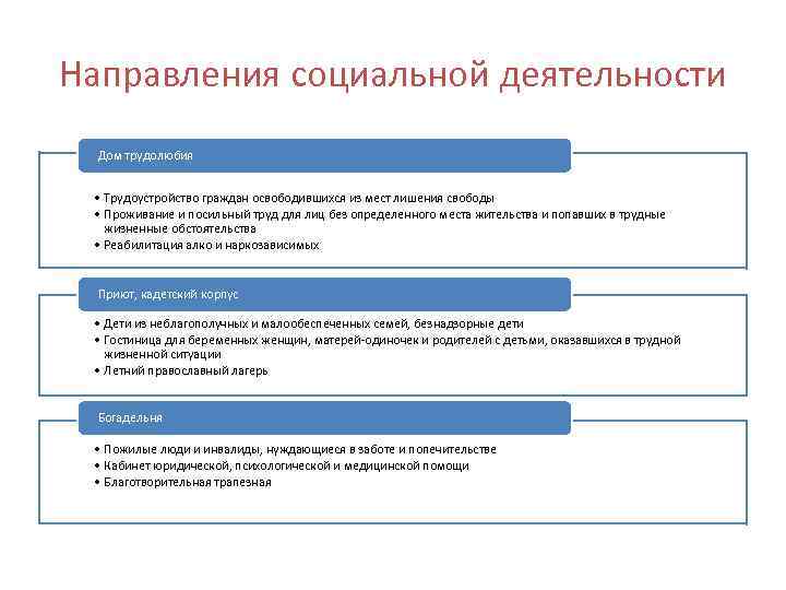 Направления социальной деятельности Дом трудолюбия • Трудоустройство граждан освободившихся из мест лишения свободы •