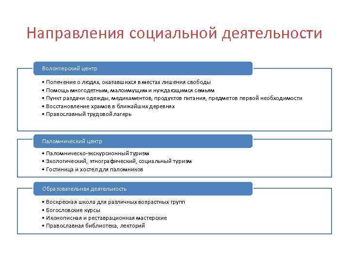 Направления социальной деятельности Волонтерский центр • Попечение о людях, оказавшихся в местах лишения свободы