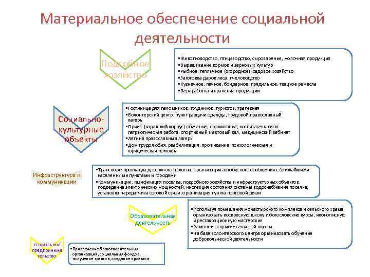 Материальное обеспечение социальной деятельности Подсобное хозяйство Социальнокультурные объекты Инфраструктура и коммуникации • Гостиница для
