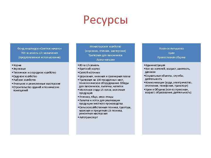 Ресурсы Фонд инвалидов «Светлое начало» 700 га земель с/х назначения (предполагаемое использование) • Корма