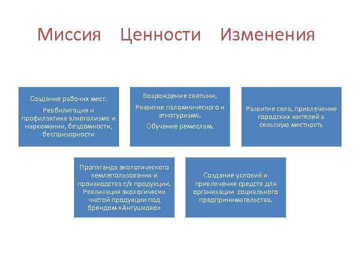 Миссия Ценности Изменения Создание рабочих мест. Реабилитация и профилактика алкоголизма и наркомании, бездомности, беспризорности