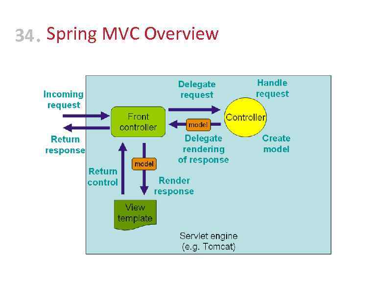 34 • Spring MVC Overview 