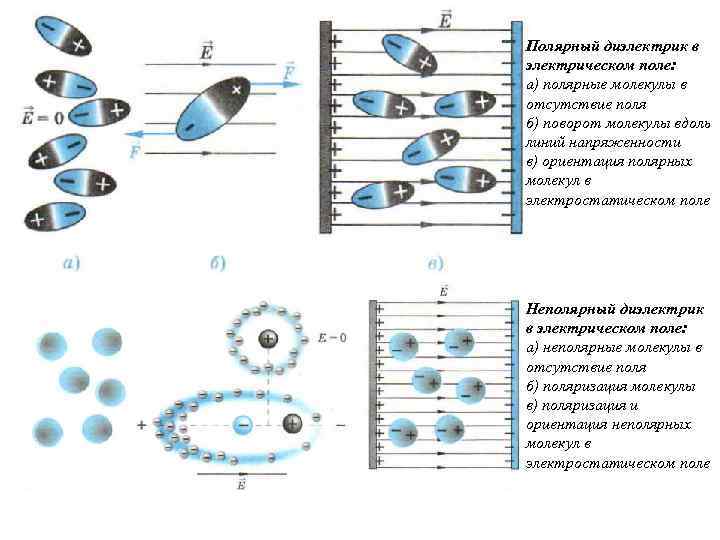 Полярный диэлектрик в электрическом поле: а) полярные молекулы в отсутствие поля б) поворот молекулы