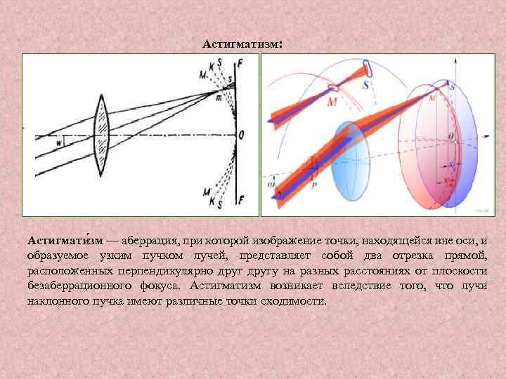 Астигматизм: Астигмати зм — аберрация, при которой изображение точки, находящейся вне оси, и образуемое