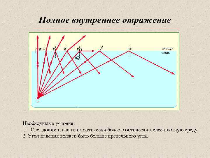 Полное внутреннее отражение Необходимые условия: 1. Свет должен падать из оптически более в оптически