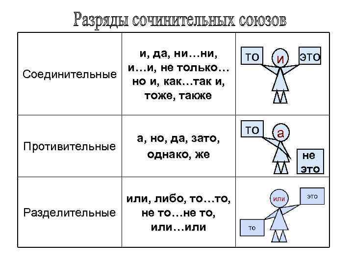 и, да, ни…ни, и…и, не только… Соединительные но и, как…так и, тоже, также Противительные