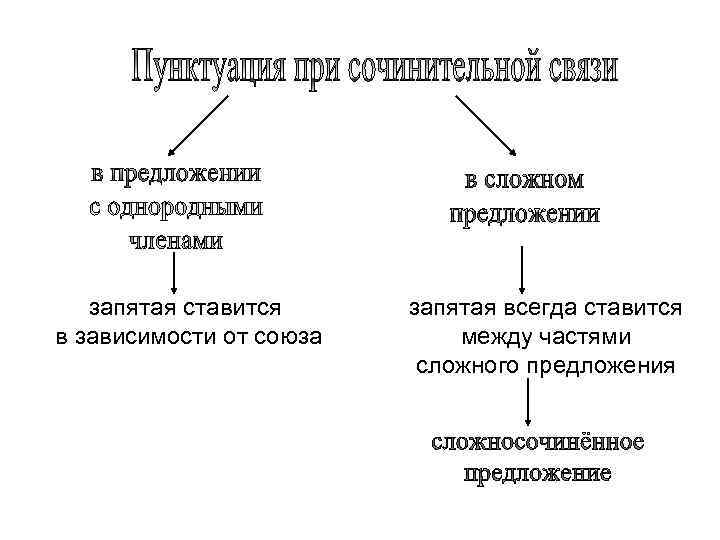 запятая ставится в зависимости от союза запятая всегда ставится между частями сложного предложения 