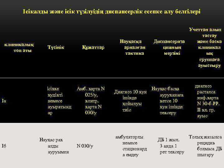 Ісікалды және ісік түзілуідің диспансерлік есепке алу белгілері клиникалық топ аты Түсінік Iа ісікке