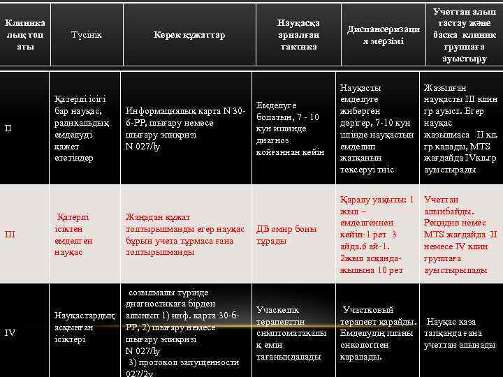 Клиника лық топ аты II IV Түсінік Қатерлі ісігі бар науқас, радикальдық емделуді қажет