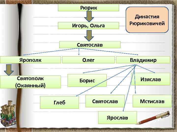 Рюрик Династия Рюриковичей Игорь, Ольга Святослав Ярополк Олег Святополк (Окаянный) Борис Глеб Владимир Изяслав