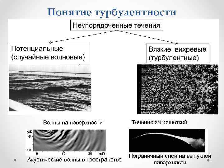 Понятие турбулентности Волны на поверхности Акустические волны в пространстве Течение за решеткой Пограничный слой