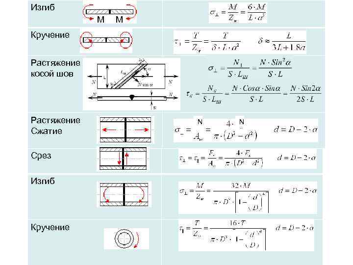 Изгиб М М Кручение Растяжение косой шов Растяжение Сжатие Срез Изгиб Кручение N N