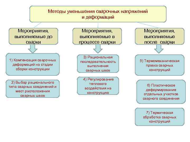 Метод уменьшения общей длительности проекта путем параллельного выполнения задач которые в обычной