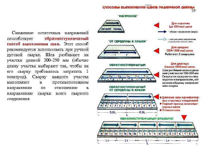 Снижению остаточных напряжений способствует обратноступенчатый способ выполнения шва. Этот способ рекомендуется использовать при ручной