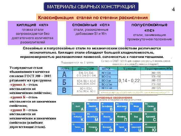 МАТЕРИАЛЫ СВАРНЫХ КОНСТРУКЦИЙ Классификация сталей по степени раскисления кипящие «кп» спокойные «сп» плавка стали