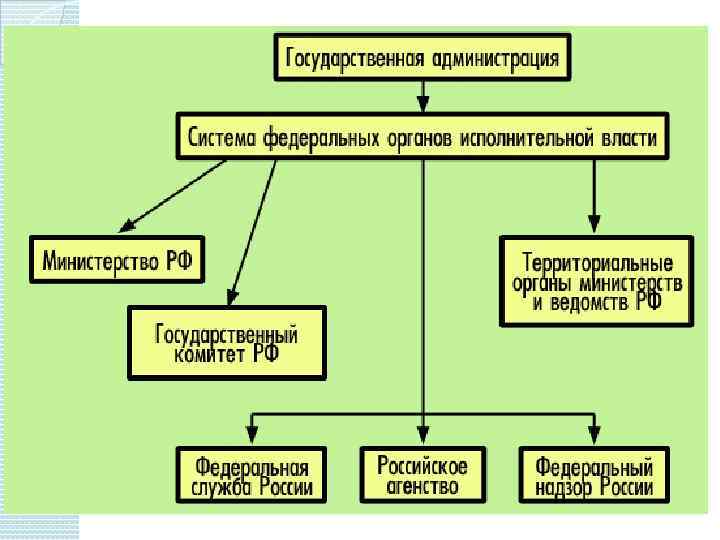 Составьте схему система органов исполнительной власти