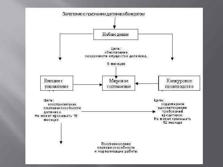 Стадии банкротства схема. Логическая схема процедур банкротства. Схема процедуры банкротства юр лица. Порядок признания должника банкротом. Порядок признания должника банкротом схема.