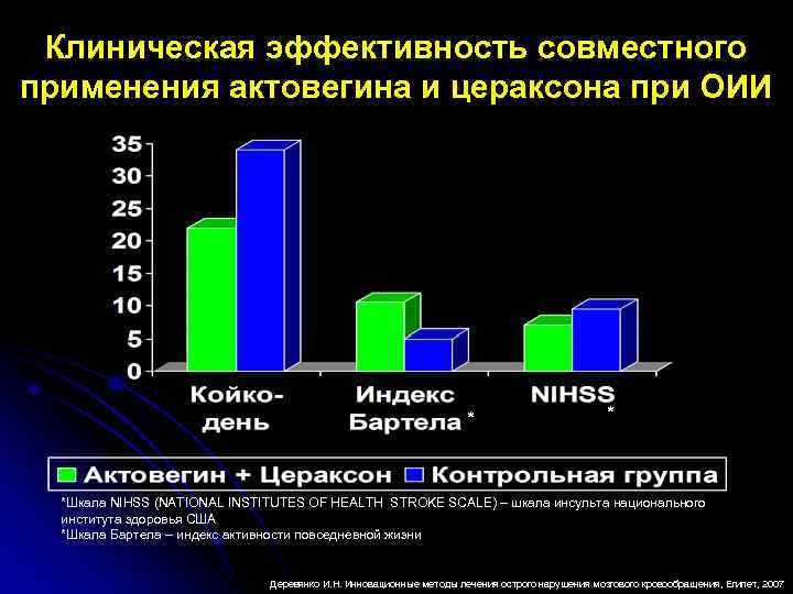 Клиническая эффективность совместного применения актовегина и цераксона при ОИИ * * *Шкала NIHSS (NATIONAL