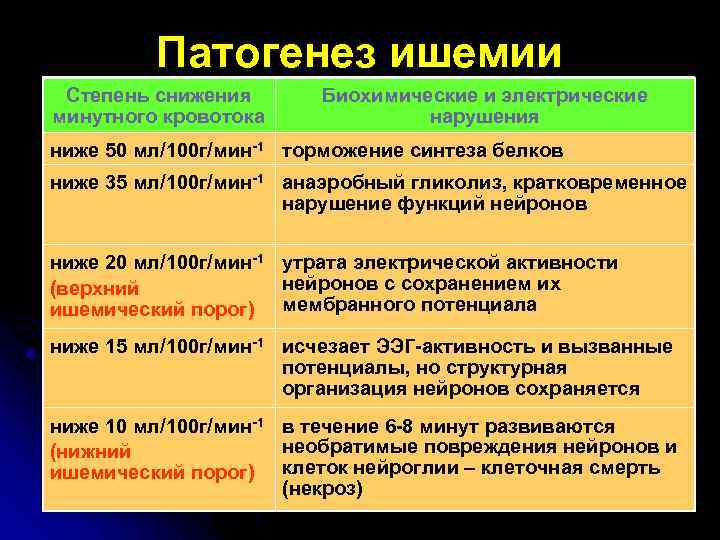 Патогенез ишемии Степень снижения минутного кровотока Биохимические и электрические нарушения ниже 50 мл/100 г/мин-1