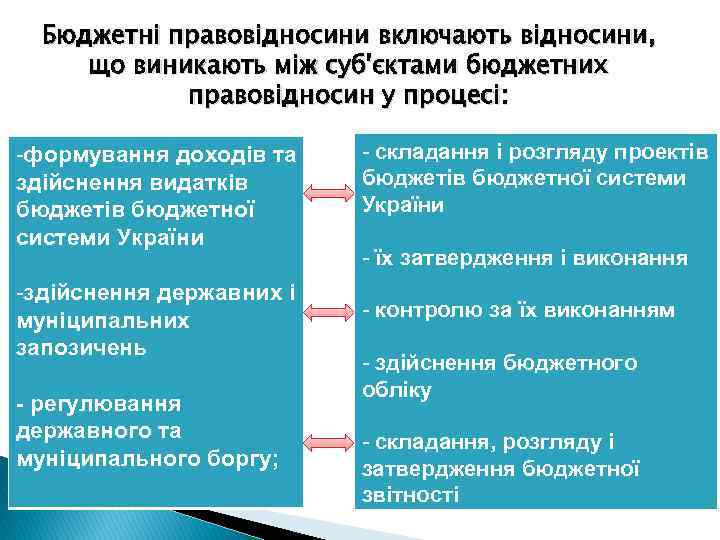 Бюджетні правовідносини включають відносини, що виникають між суб'єктами бюджетних правовідносин у процесі: -формування доходів