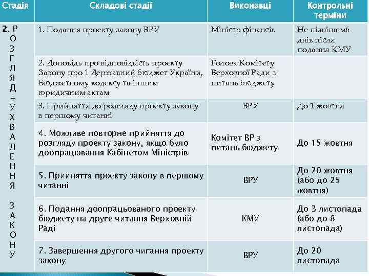 Стадія 2. Р О З Г Л Я Д + У Х В А