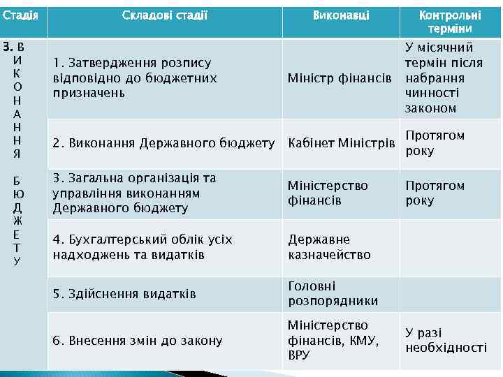 Стадія 3. В И К О Н А Н Н Я Б Ю Д