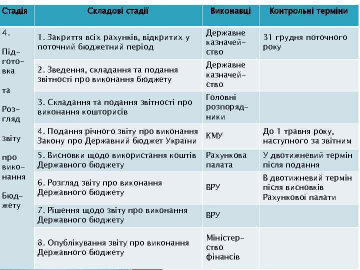 Стадія 4. Підготовка та Розгляд звіту про виконання Бюджету Складові стадії Виконавці 1. Закриття