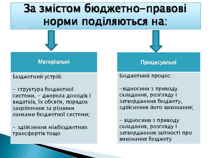 За змістом бюджетно-правові норми поділяються на: Матеріальні Процесуальні Бюджетний устрій: Бюджетний процес: - структура