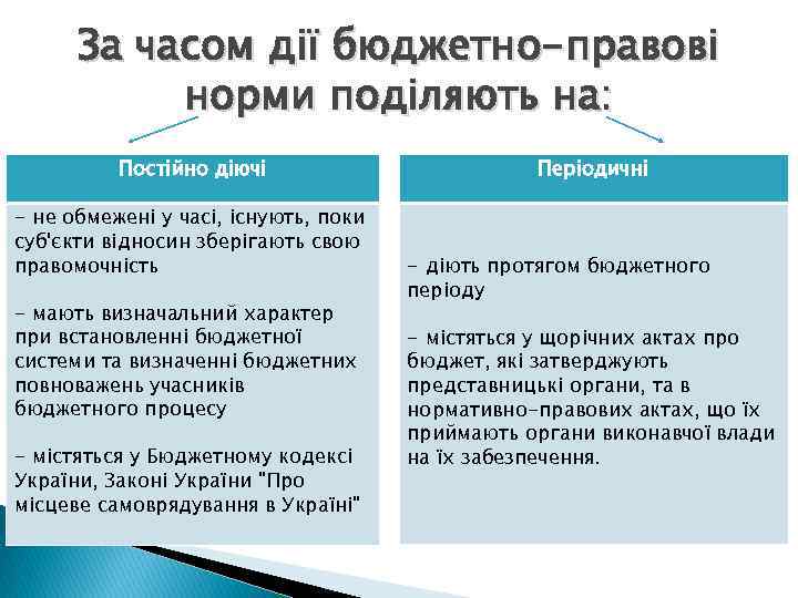 За часом дії бюджетно-правові норми поділяють на: Постійно діючі - не обмежені у часі,