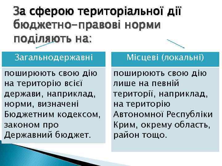 За сферою територіальної дії бюджетно-правові норми поділяють на: Загальнодержавні Місцеві (локальні) поширюють свою дію