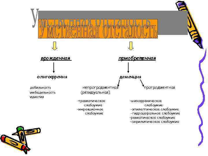 врожденная приобретенная олигофрения дебильность имбецильность идиотия деменция непрогродиентная ( резидуальная) -травматическое слабоумие -инфекционное слабоумие