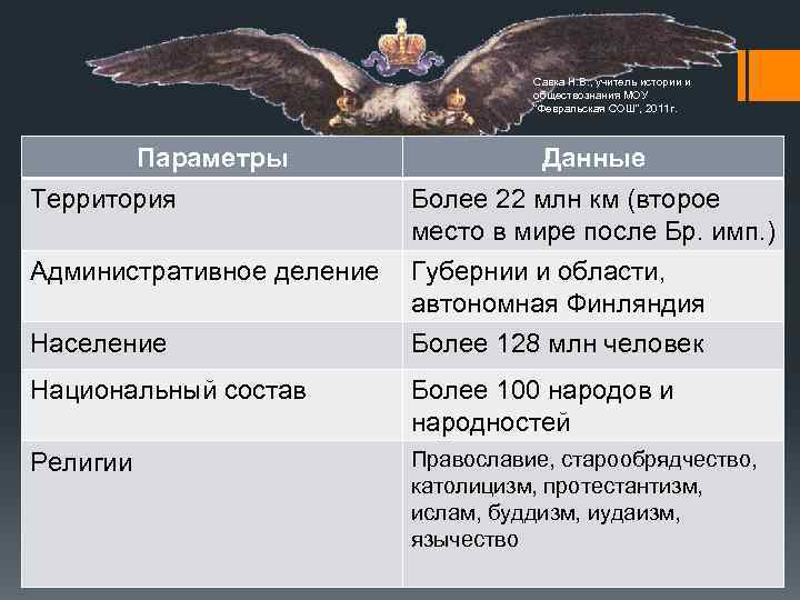 Савка Н. В. , учитель истории и обществознания МОУ "Февральская СОШ", 2011 г. Параметры