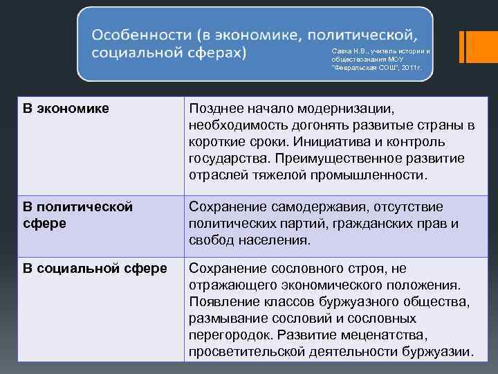 Савка Н. В. , учитель истории и обществознания МОУ "Февральская СОШ", 2011 г. В