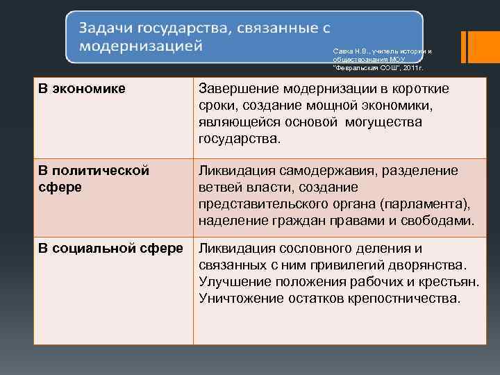 Савка Н. В. , учитель истории и обществознания МОУ "Февральская СОШ", 2011 г. В