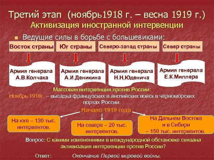 Третий этап (ноябрь1918 г. – весна 1919 г. ) Активизация иностранной интервенции n Ведущие