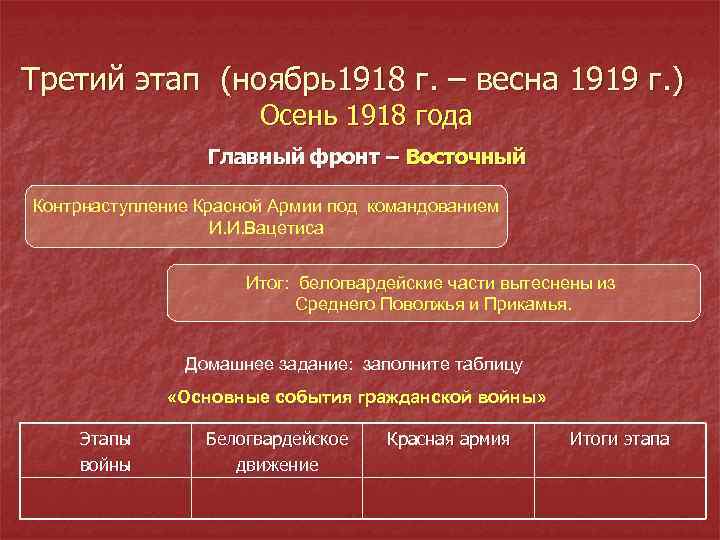 Третий этап (ноябрь1918 г. – весна 1919 г. ) Осень 1918 года Главный фронт
