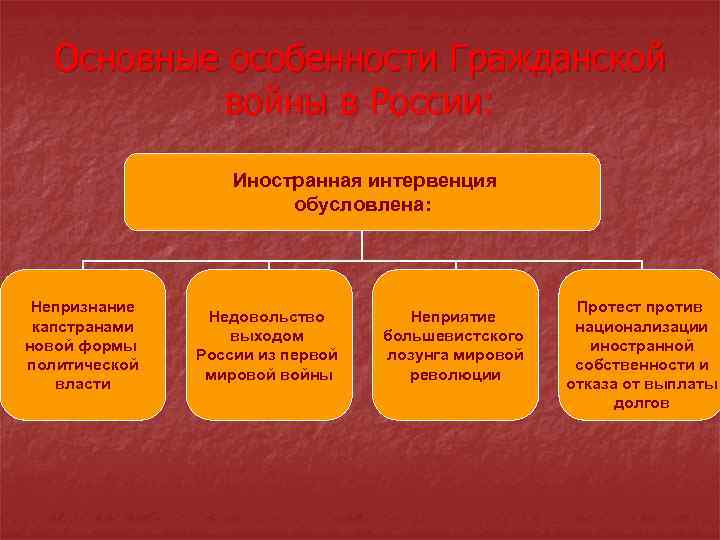 Основные особенности Гражданской войны в России: Иностранная интервенция обусловлена: Непризнание капстранами новой формы политической