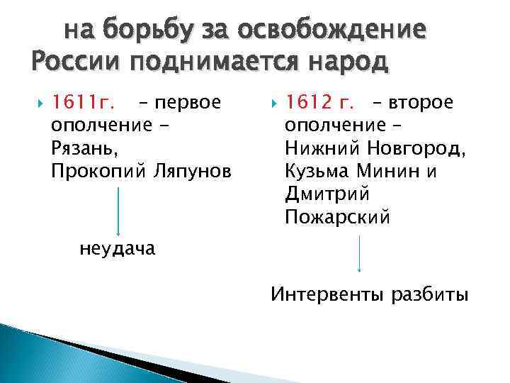 на борьбу за освобождение России поднимается народ 1611 г. – первое ополчение Рязань, Прокопий